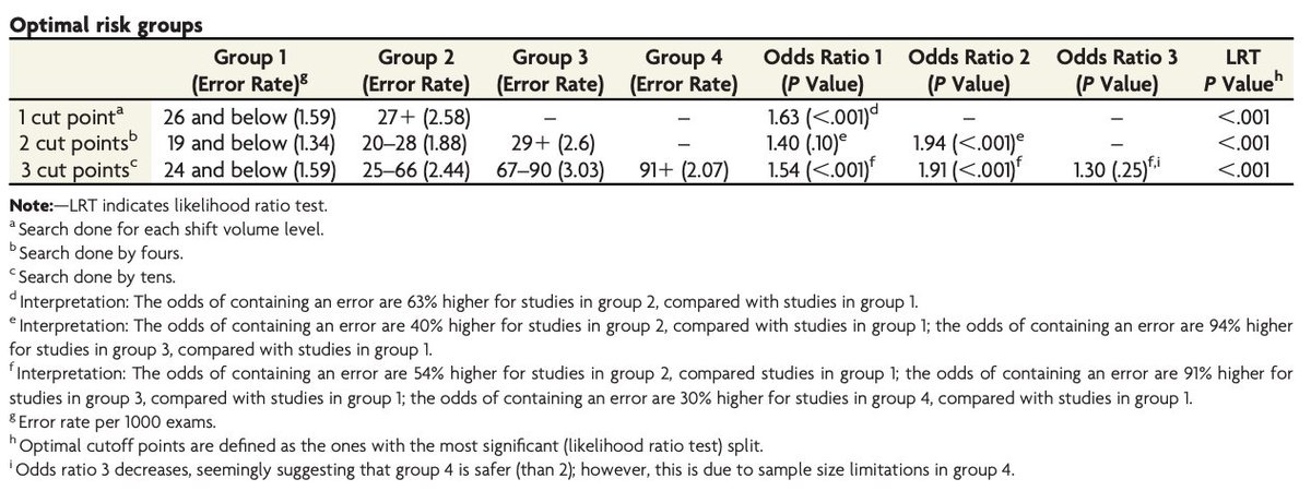 "Shift Volume Directly Impacts Neuroradiology Error Rate at a Large Academic Medical Center: The Case for Volume Limits"

doi.org/10.3174/ajnr.4…
