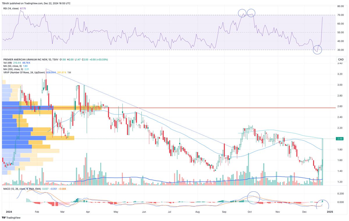 $PUR one of the big winners this week due to first time fund inclusion. Nice double bottom on the chart. Hopefully onward and upward from here.

#SundayCharts #Uranium