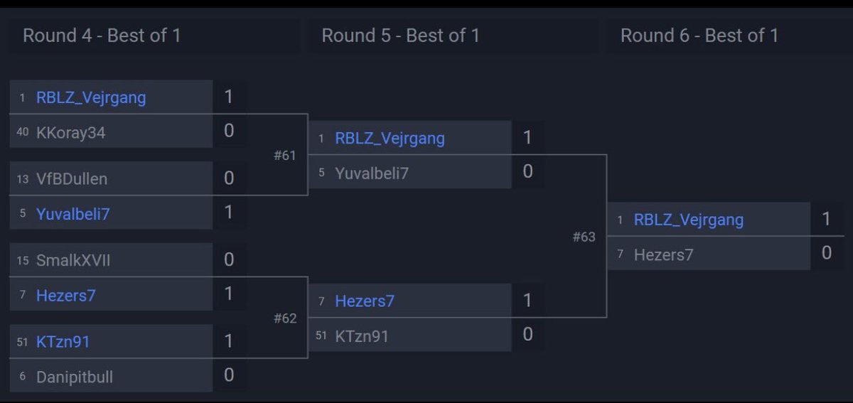 GG Yuval (@yuvalbeli) on Twitter photo Top 4 finish (290 pro points+2500$), great bounce back after the first qualifier, looking forward for the pro open next month💪🔥 <a href="/GaiminGladiator/">GG | Gaimin Gladiators ⚔️</a> Top 4 finish (290 pro points+2500$), great bounce back after the first qualifier, looking forward for the pro open next month💪🔥 <a href="/GaiminGladiator/">GG | Gaimin Gladiators ⚔️</a>