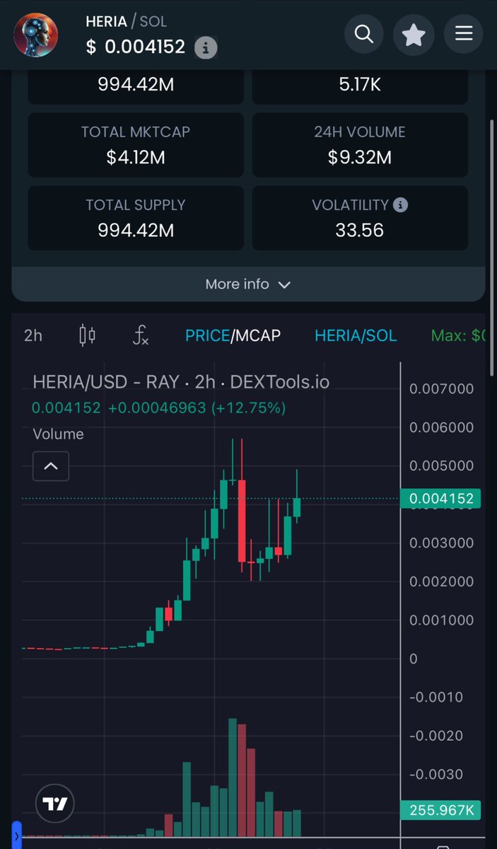 $HERIA aldık 9x YAPTIK !! 🔥🔥

 Şimdi ilk Cex listeleme geliyor, orta vade tutacağım !