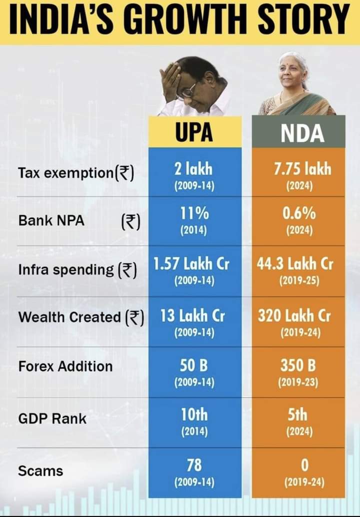 I think this question is unwarranted. Job of FM is most thankless &amp; I don't remember any FM ever praised by people except Manmohan who was GLORIFIED by media for obvious reasons. No FM has faced challenges which .<a href="/nsitharaman/">Nirmala Sitharaman</a> Ji has faced... Pandemic, Global Turmoil, all