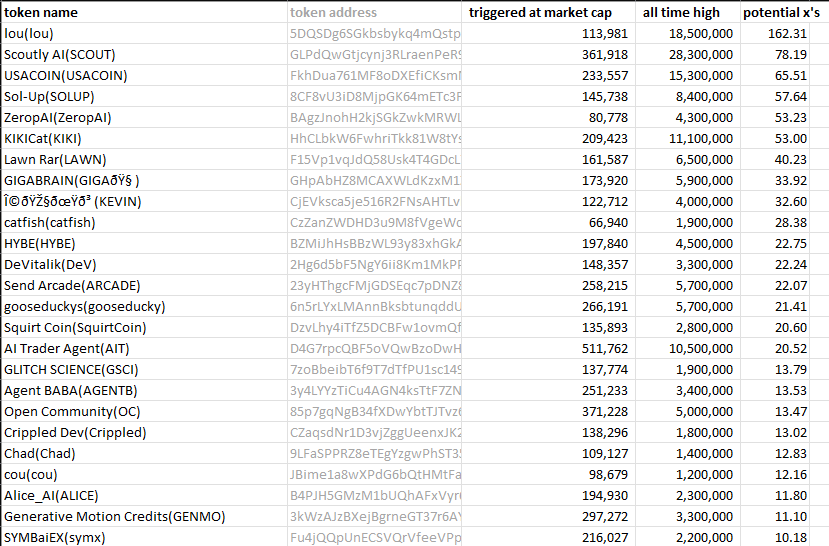 thehunterbaker's tweet photo. decent weekend for the bot, for a red-ish market

$lou $scout #usacoin $solup #zeropai $kiki $lawn $kevin #catfish $hybe $dev $arcade $ait $gsci $agentb $oc #crippled $chad $cou #failcoin $lee etc.. 

check for more bot triggers : https://t.co/EAEvgXWV2c

Not financial advice! https://t.co/SjbJRxRd7f