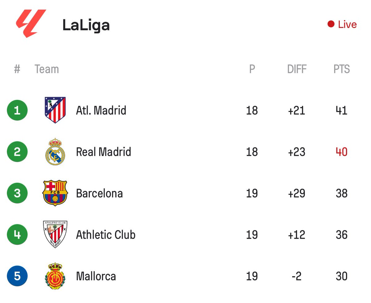 Forca_Fcb's tweet photo. برشلونة في المركز الثالث . . https://t.co/cy9pMWJbRG