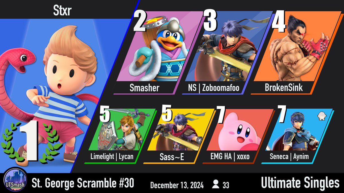 Congratulations to <a href="/Stxr99/">Stxr</a> on winning St. George Scramble #30! 

And @glxtchboss on winning amateur bracket!