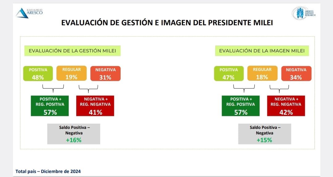 Nos hablo con la verdad. Tuvo el coraje de avisarnos q ibamos a atravesar un desierto pero que el esfuerzo valia la pena. Los resultados empezaron a verse mes tras mes. 
La gente se lo reconoce, por eso luego del mayor ajuste de la historia tiene mas aprobación que al comienzo.