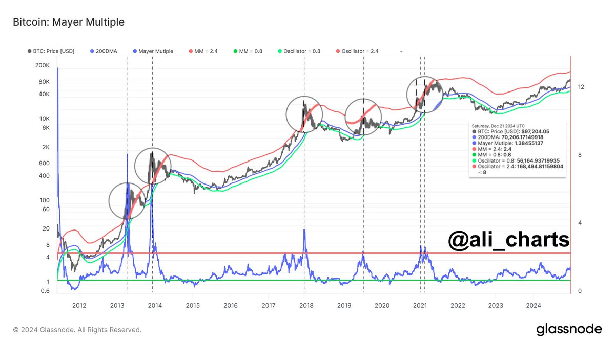 Bitcoin $BTC will hit a market top above $168,500, based on the Mayer  Multiple.