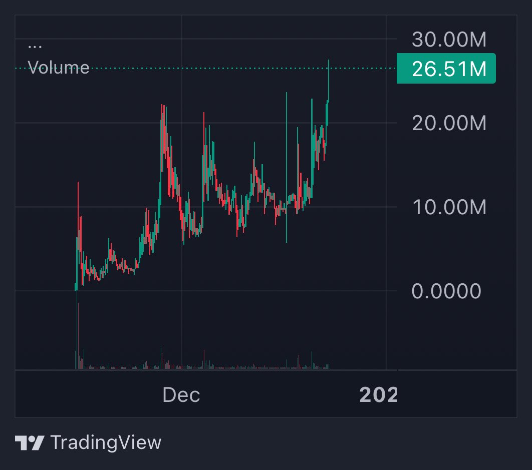 It’s still lowest mc on binance alpha even though it just broke out 

$bob
0x51363F073b1E4920fdA7AA9E9d84BA97EdE1560e