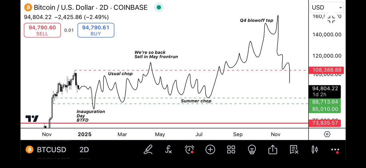 2025 $BTC prediction:

Q1: January inauguration dip puts in the low for the year around $80-85k, nice recovery but stay range bound below current ATH

Q2: Make new ATH but get rejected April/May, summer chop

Q3: Recover &amp; trend higher to new ATH 

Q4: Blowoff top