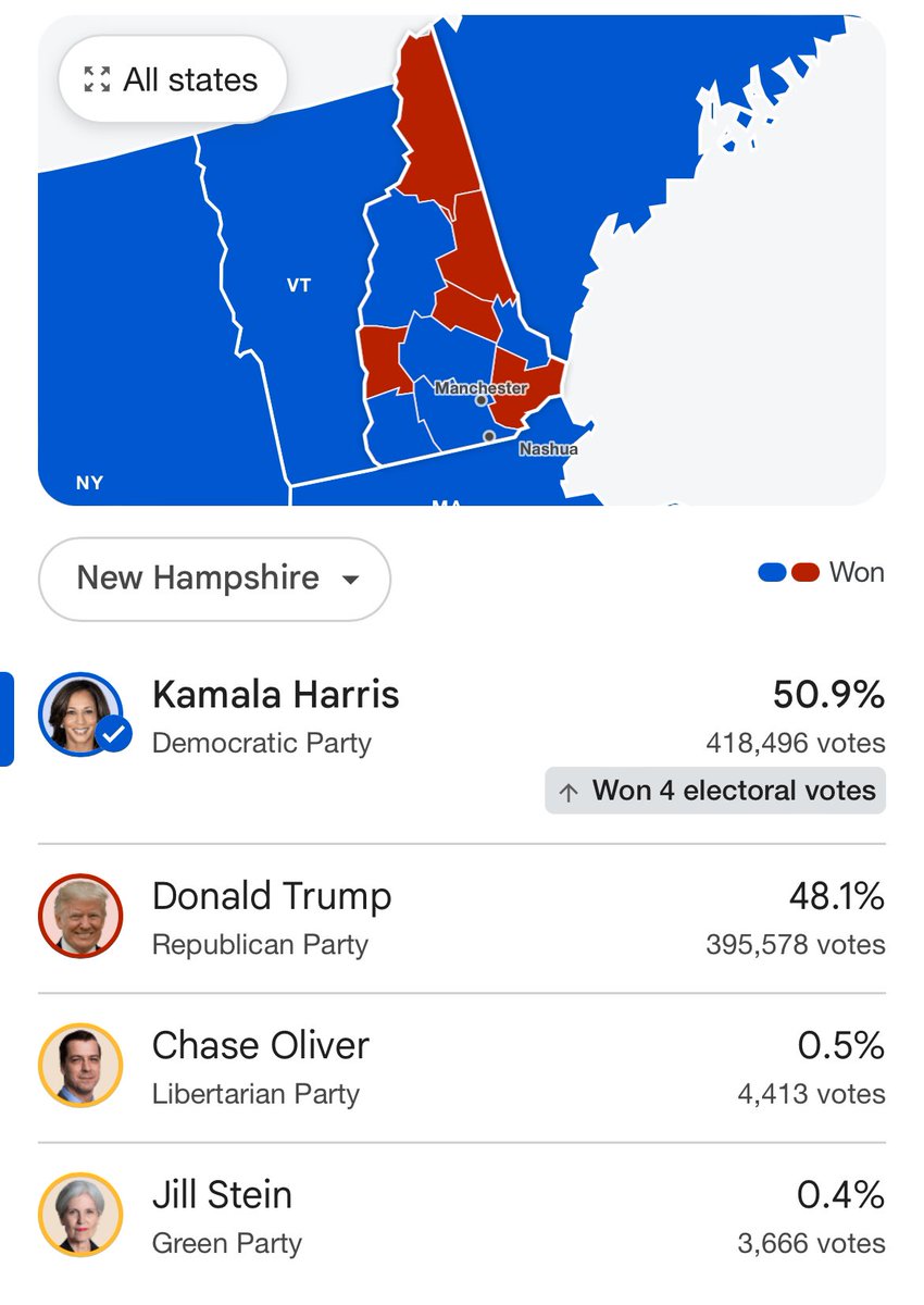 ScottPresler's tweet image. I know that it’s important to bring our conservative message to blue states, 

but if just 25,000 New England Republicans move to New Hampshire, 

you’ll win 4 electoral votes, pick up 2 House seats, &amp;amp; 2 Senate seats. 

We must win big in 2026.