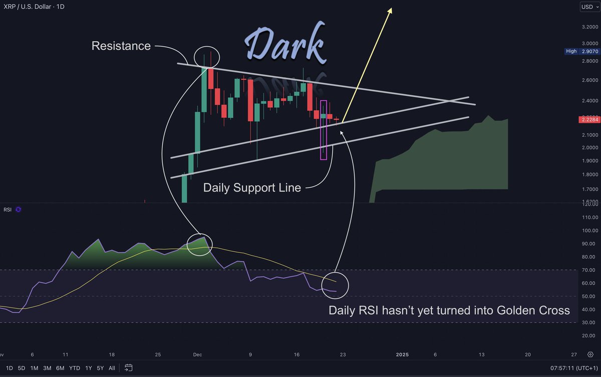 Filanjames011's tweet photo. Hey there! How are you, my friends?

XRP had a bullish pin bar in the daily time frame signalling a reversal towards $2.55 soon.

Have a great Sunday 🌞 https://t.co/hOsZs3fdWF