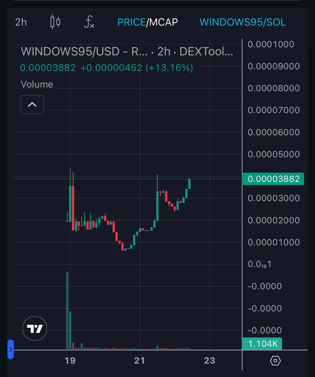 cryptcoBTC's tweet image. #Windows95  توكن ويندوز 95

علي فكرة اهدافه قد تتخطي 20x 
والفرصة مازالت متاحة للتجميع