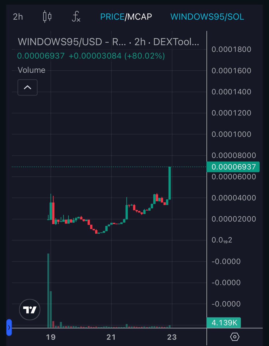 cryptcoBTC's tweet image. #Windows95  توكن ويندوز 95

علي فكرة اهدافه قد تتخطي 20x 
والفرصة مازالت متاحة للتجميع