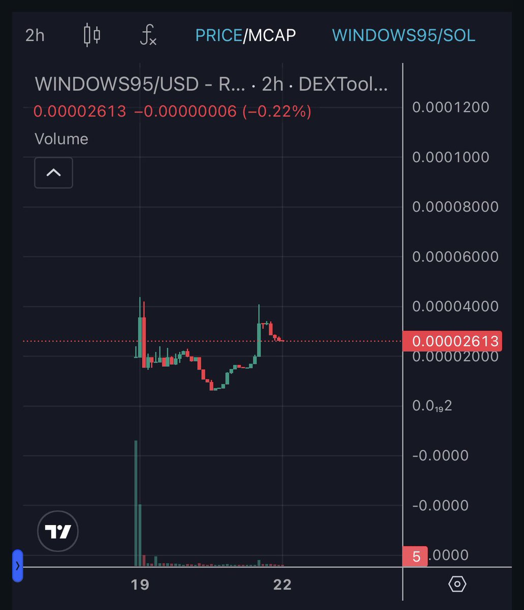 cryptcoBTC's tweet image. #Windows95  توكن ويندوز 95

علي فكرة اهدافه قد تتخطي 20x 
والفرصة مازالت متاحة للتجميع