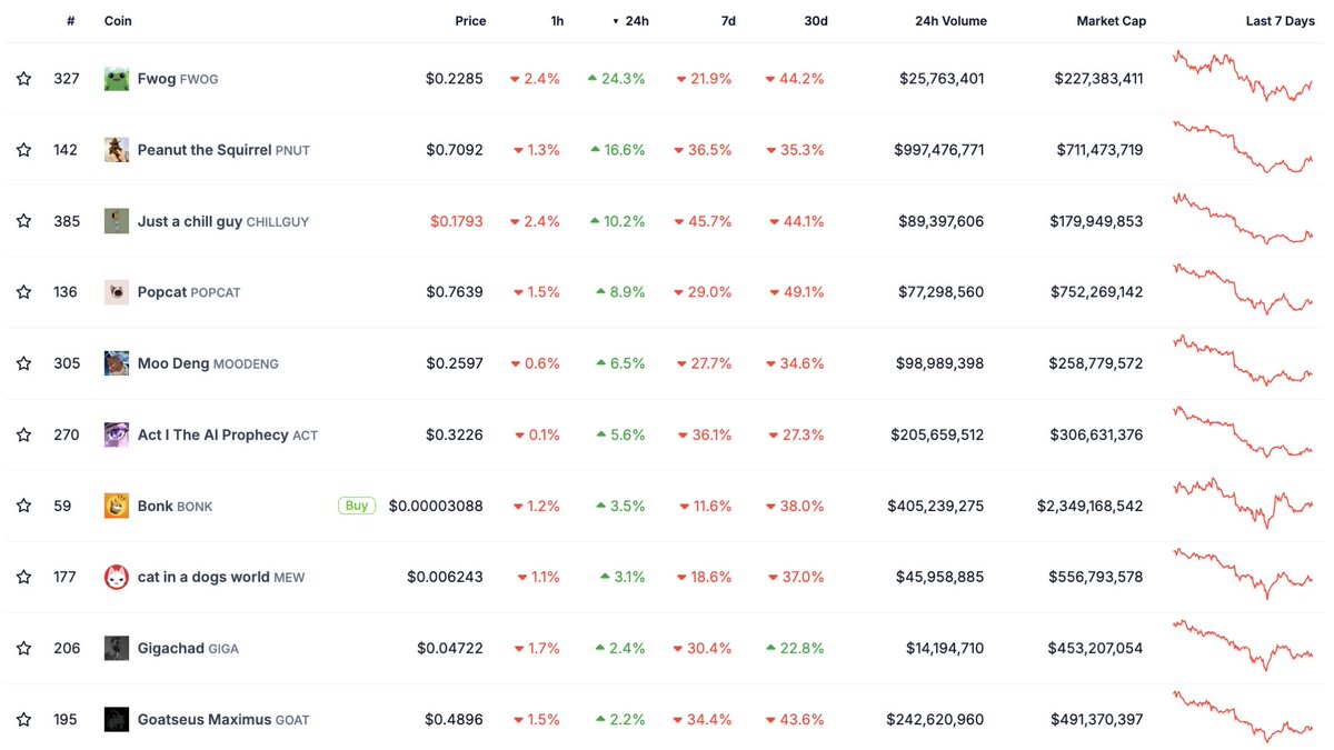 If $FWOG leading the top 150M+ memecoins in this bloodbath isn’t the bottom signal you’ve been waiting for, I don't know what to say
