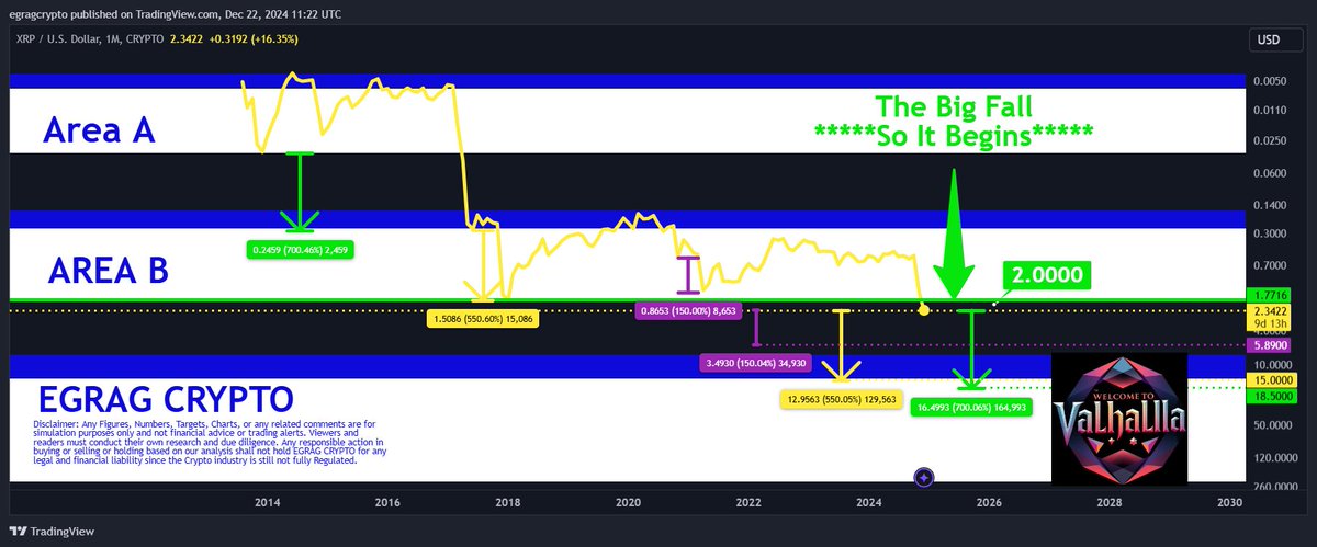 Filanjames011's tweet photo. #XRP - The Big Fall: 

It has already began At $2 Dollar Mark.

Soon I'll be welcoming you in Valhalla. 

#XRPFamily STAY STEADY and STRONG https://t.co/HjwUGyTG78
