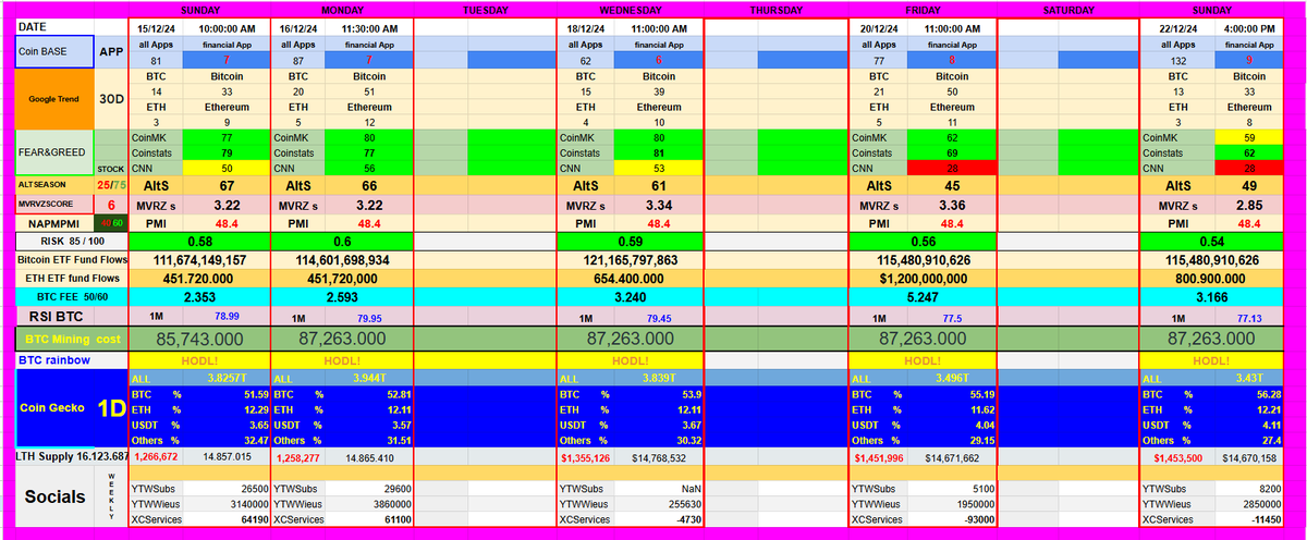 Big correction week. A small reset before the big push. M RSI down 0.37. Risk Index 0.54. ETF making some gains. #Bitcoin dominance 1 point UP. #USDT  on the rise (where will this money go?). LTH selling a bit. Crypto cooling off but still bullish. Stock market is spooked.