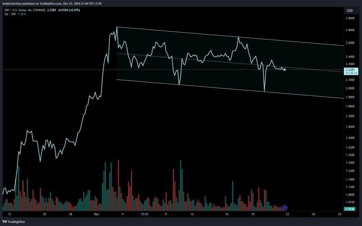 dudebruhwhoa's tweet photo. $xrp 4h parallel channel | #XRP / $btc flag on candle bodies, possible channel on candle wicks https://t.co/w2A3ux4frQ