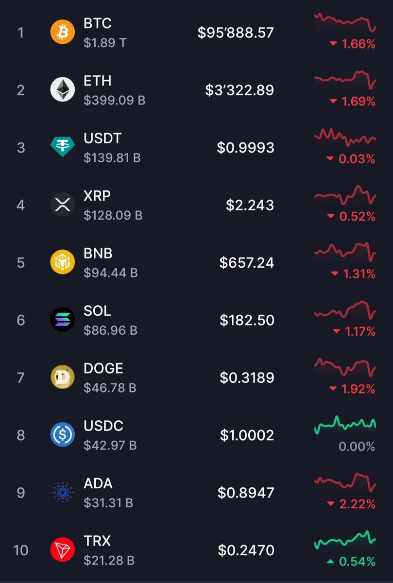 This week, I made a decision about part of my #XRP holdings. In 5-10 years, we’ll meet again... 
(Current XRP price: $2.24)  
Mistake or legendary? As my father always says: "Time will tell."
But I think I know the answer.
