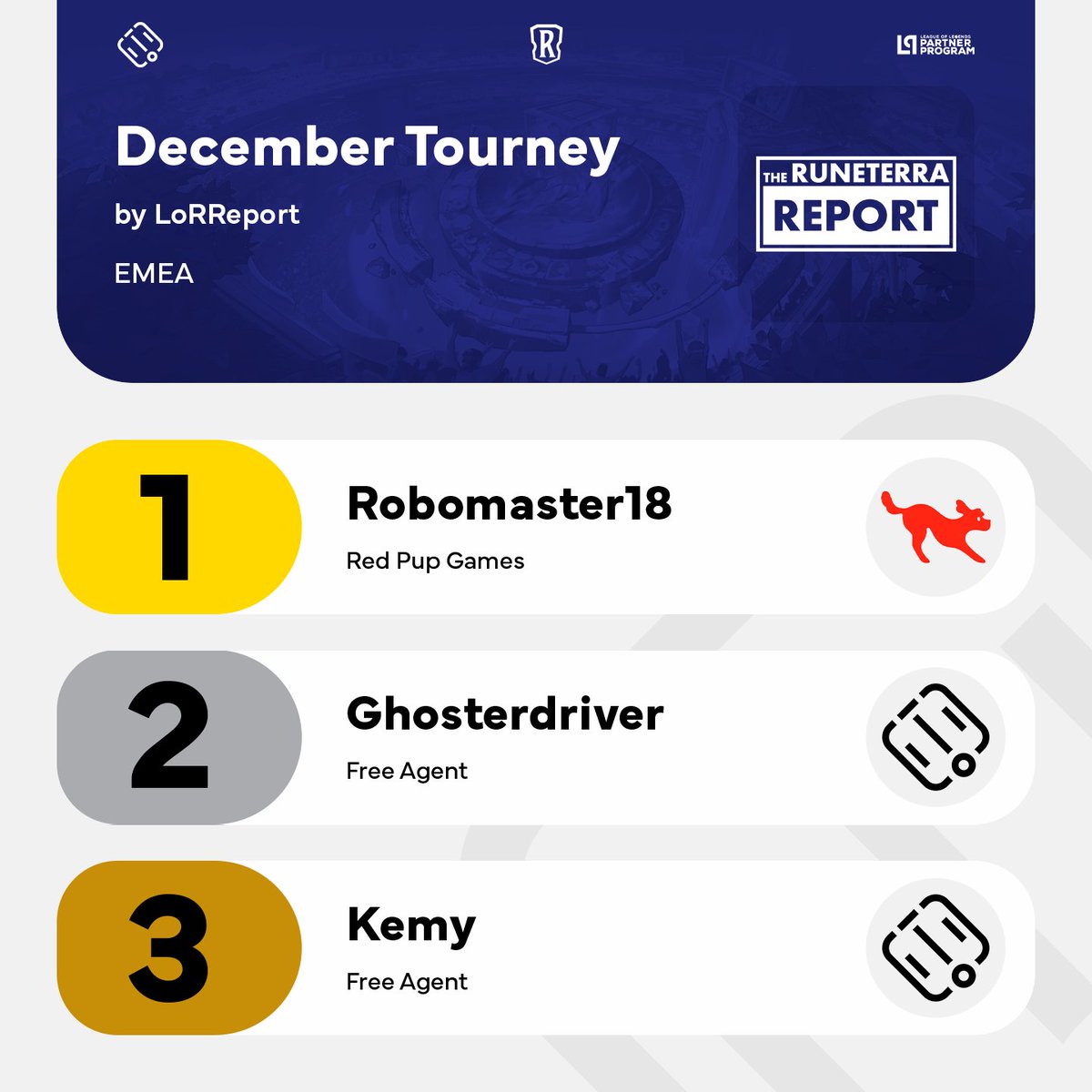 .<a href="/Robomaster18LOR/">Robomaster18</a> was the winner of the <a href="/LoRreport/">LoRreport</a> EMEA December Tournament!

The <a href="/RedPupGames/">Red Pup Games</a> player beat <a href="/ghosterdriver/">Ghosterdriver</a> 2-0 in the Grand Final. Third place went to <a href="/kamal_edward/">Kemy</a>, who beat @Cukercka 2-1.

#LoR #LegendsOfRuneterra