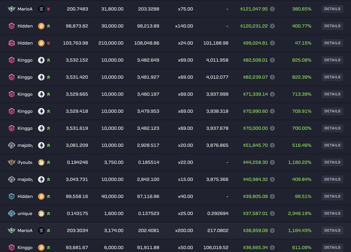 The <a href="/rollbit/">Rollbit</a> traders have cooked this week 

shoutout <a href="/KingGoat0x/">KingGoat 🐸🐸</a> for dominating the weekly leaderboard again