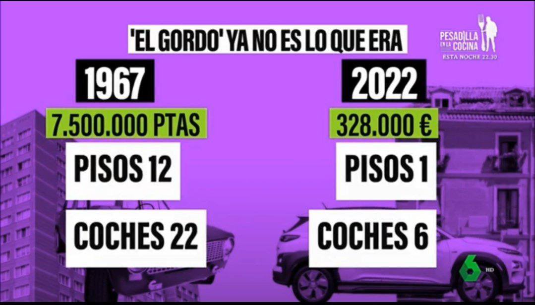 Que después no te engañe el abuelo que sale contando que en sus tiempos estaba igual de jodido tener un piso

Si un piso costará lo mismo que en 1967 costaría 30 mil euros 💶 

Gracias políticos de la democracia por expoliarnos a impuestos
