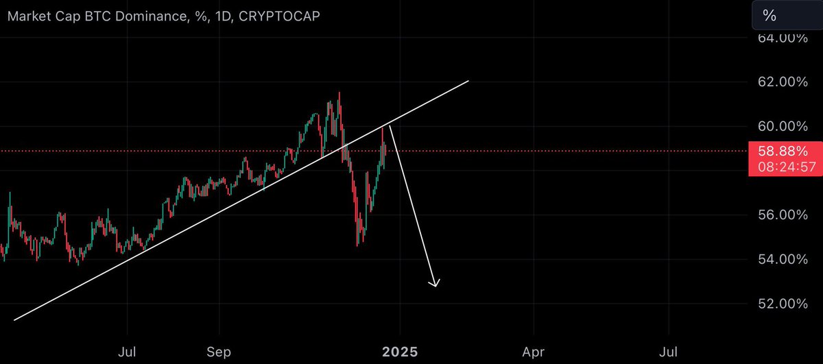 Borg_Cryptos's tweet photo. $BTC.D

Enjoy #ALTSEASON https://t.co/FKcV9xPcSi