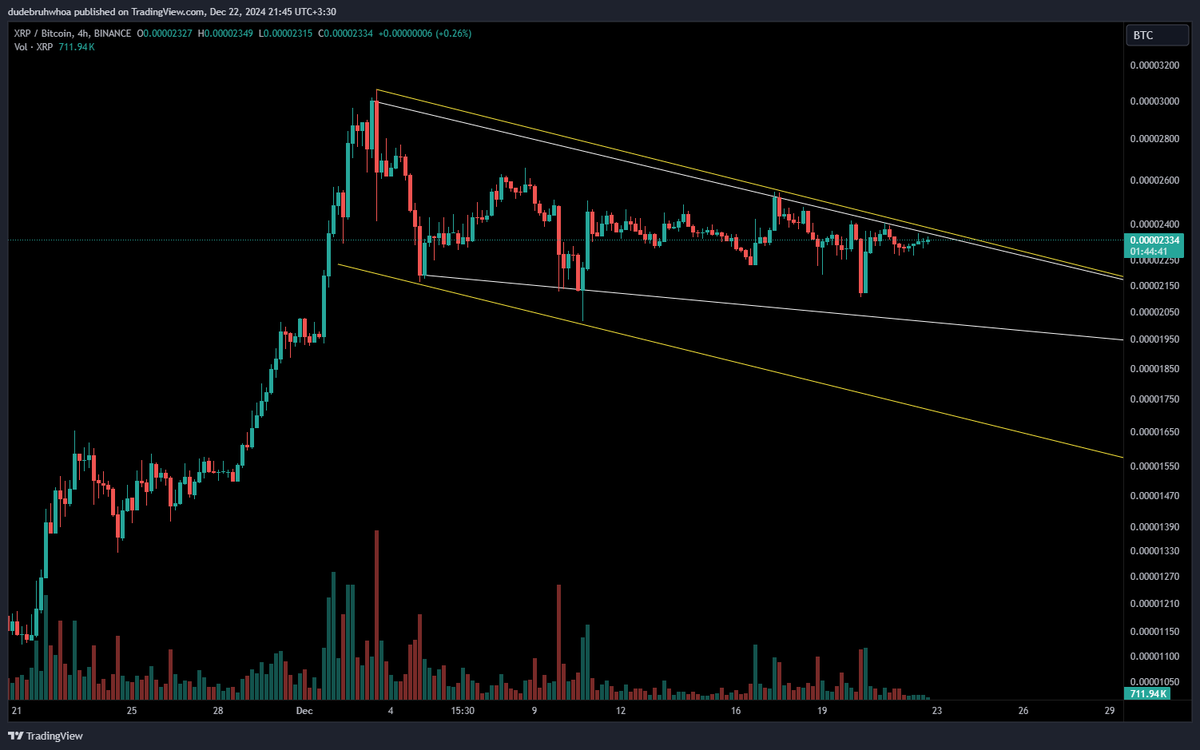 dudebruhwhoa's tweet photo. $xrp 4h parallel channel | #XRP / $btc flag on candle bodies, possible channel on candle wicks https://t.co/w2A3ux4frQ