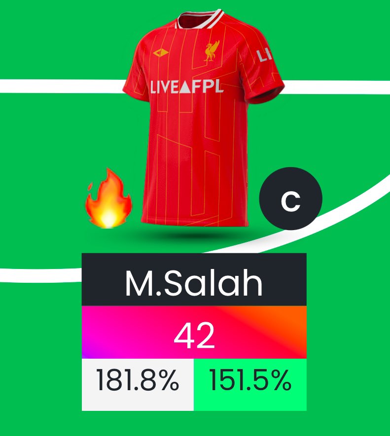 FPLtfs's tweet photo. The evolution of Salah in GW17🔥 https://t.co/35sR5xeimy