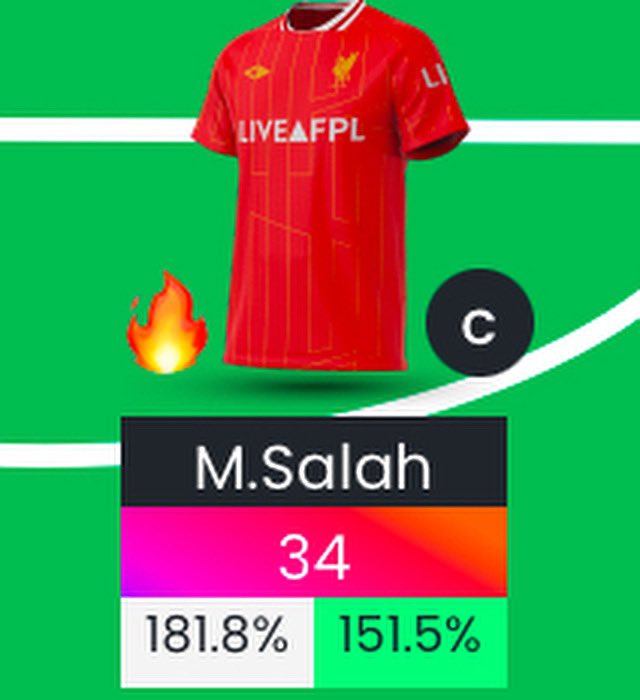 FPLtfs's tweet photo. The evolution of Salah in GW17🔥 https://t.co/35sR5xeimy