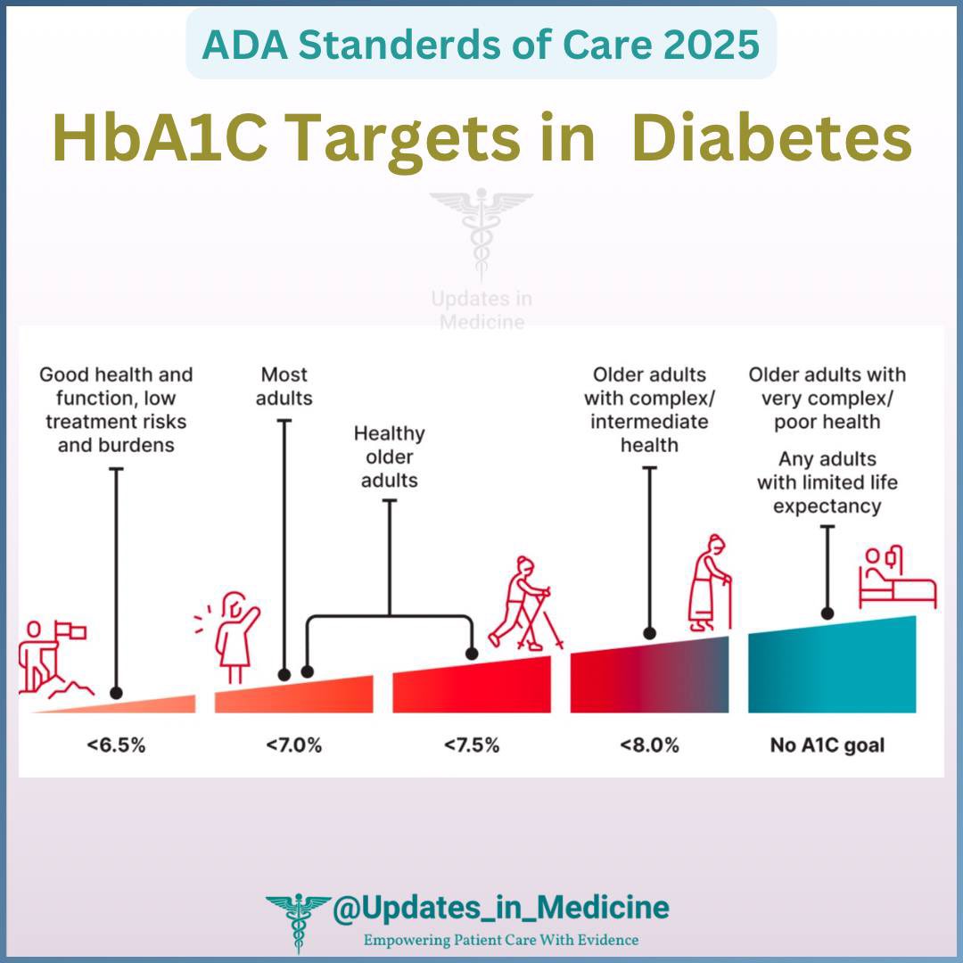 اهداف تراكمي السكري (HbA1c) لمرضى السكري وفقًا لتوصيات الجمعية الأمريكية للسكري (ADA) لعام 2025:

1️⃣ الأشخاص الأصحاء مع مخاطر منخفضة من العلاج: الهدف أقل من 6.5%.
2️⃣ معظم البالغين الذين لا يعانون من مضاعفات كبيرة: الهدف أقل من 7%.
3️⃣ كبار السن الذين يتمتعون بصحة جيدة: الهدف بين