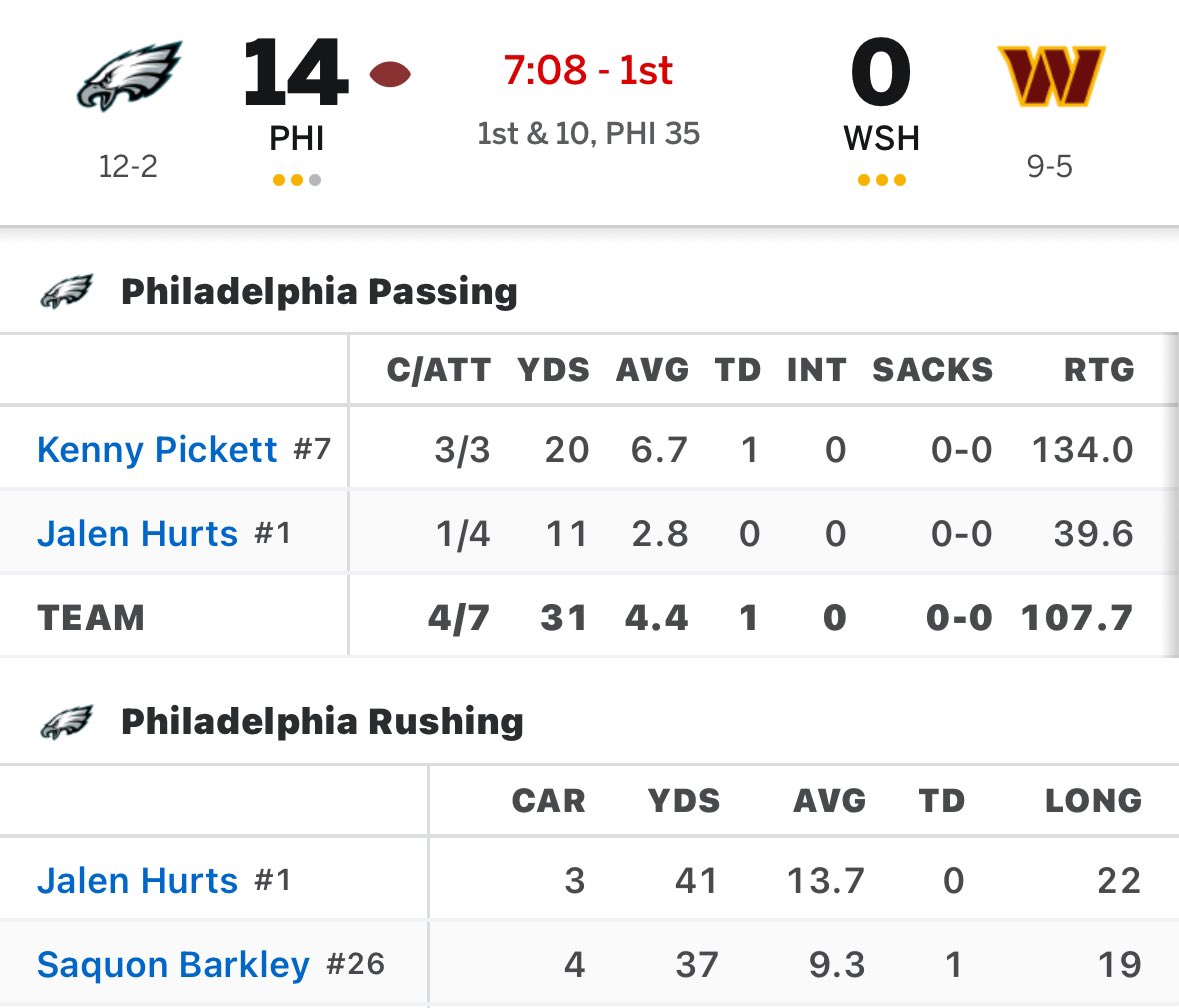 OutlawCowboyNFL's tweet photo. The eagles passing offense immediately starts thriving as soon as Jalen Hurts leaves the field.
Imagine that… #QRB https://t.co/WobPTEddwD