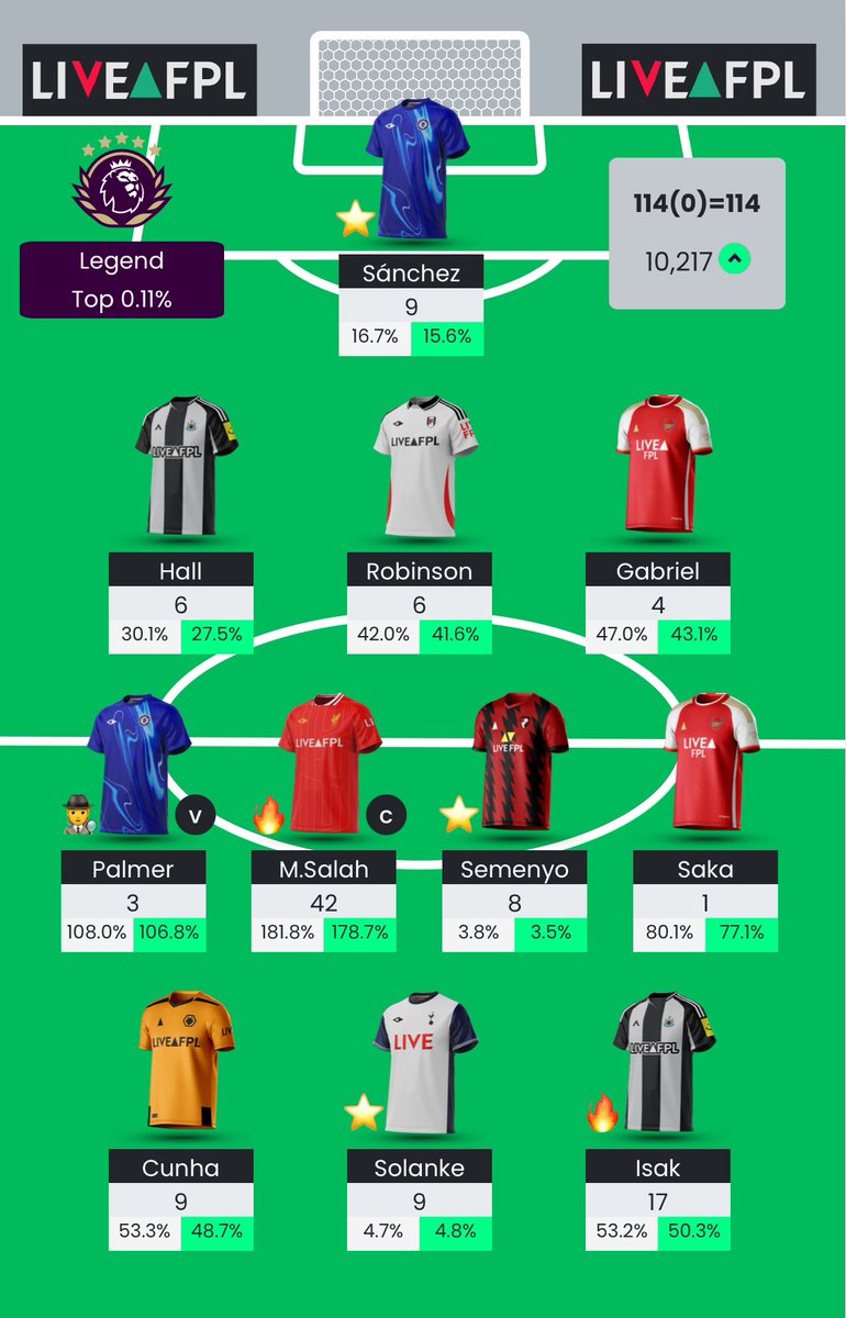 FPLBlue's tweet photo. Huge green arrow from 54k to 10k, best gameweek of the season so far! https://t.co/RcX8vimWy1