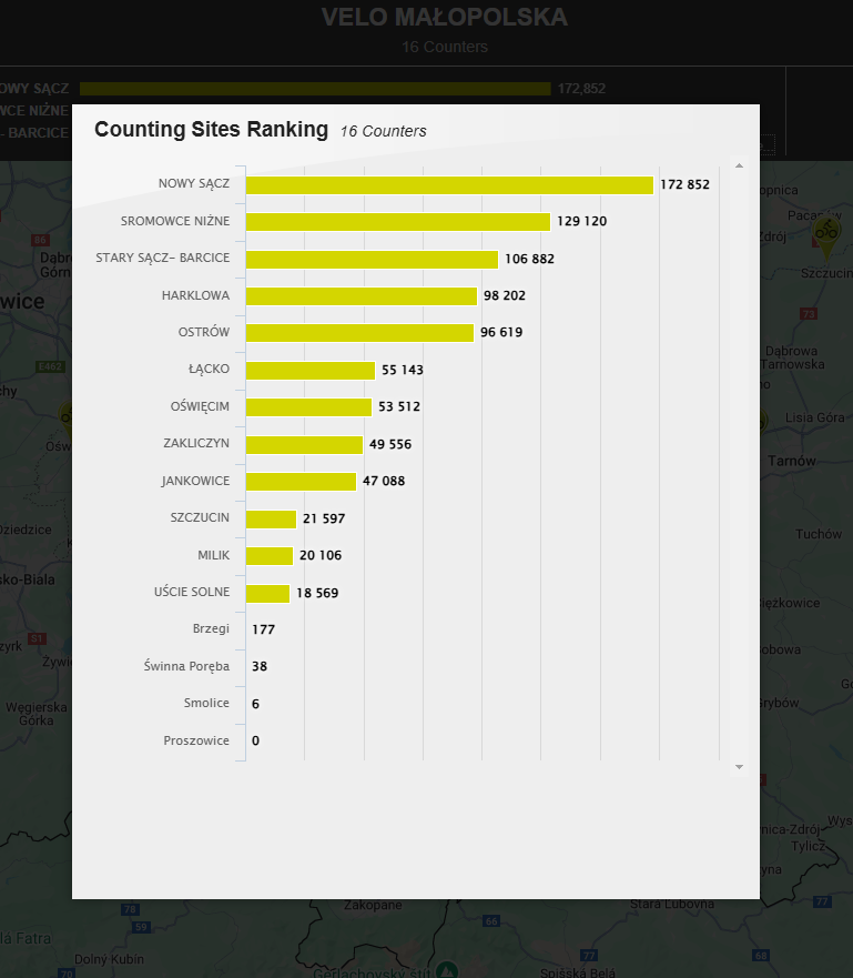 Na foto jedno z 4 nowych liczydeł na trasach #VeloMałopolska, tu zainstalowane na WTR / EV4 w podkrakowskich Brzegach. Reszta jest na #VeloSkawa w Smolicach  i Świnnej Porębie oraz na EV11 w Proszowicach. Nowe liczydła są już widoczne na stronie ZDW bit.ly/liczVM