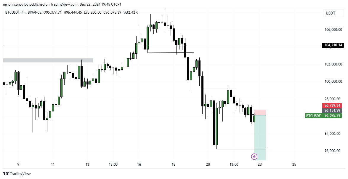 Jayuns33n's tweet image. Sell on btc?
Not your financial advisor

Coming back to post the result

#forextrading #BTCUSDT #CryptoTrading #Finance