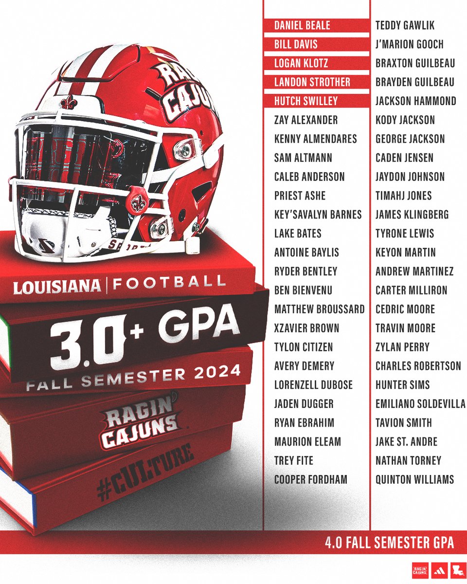 50+ student-athletes made a 3.0 GPA or higher this semester!  🤟

#cULture | #GeauxCajuns