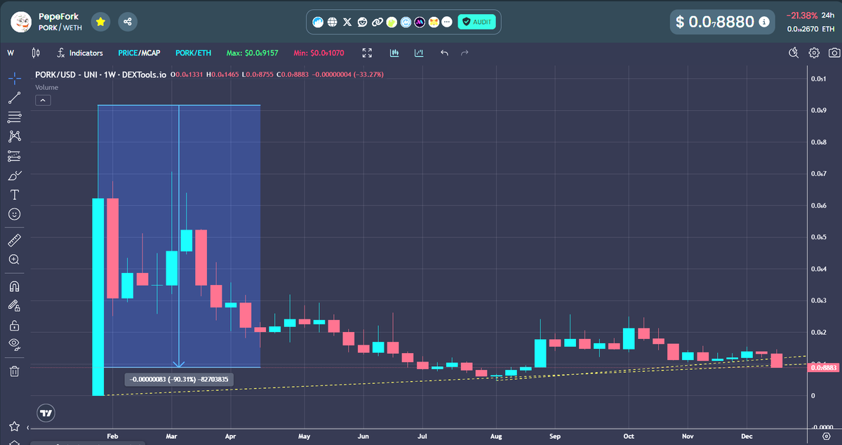 🚨BREAKING🚨
Pauly0x aka "The King of Crypto" project just fell below 90% from its All Time High again... &amp; to thunderous applause from his follower base, who all fail to realize they are being handed air, while they hand him and H Wonder millions in $SOL. 

A WILD ROI (Return on