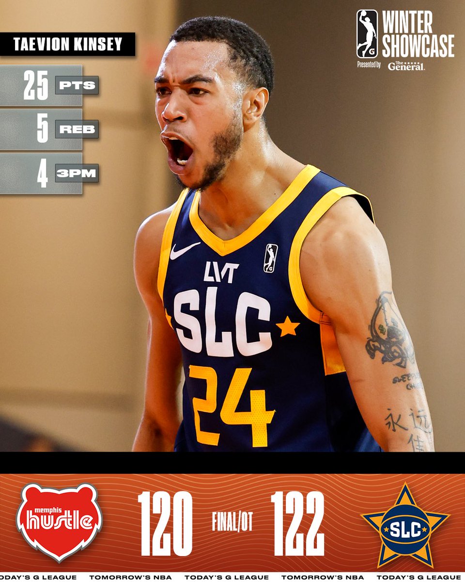 Taevion Kinsey scored a game-high to lead the <a href="/slcstars/">Salt Lake City Stars</a> to a thrilling OT victory over the Hustle at the Winter Showcase! Salt Lake City had three 20+ point scorers including first round pick Cody Williams and fellow rookie Max Abmas.

⭐️ Williams: 21 PTS, 5 REB, 5 AST
⭐️ Abmas: