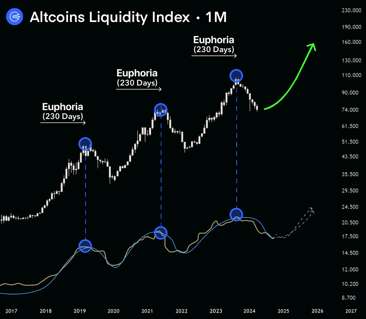 Altcoins have officially hit the 230-day Euphoria phase!

What does it mean? Buy before the pump.

$1,000 in the RIGHT tokens = $200,000 by 2025.

Here’s my list of 9 useful alts 🧵👇