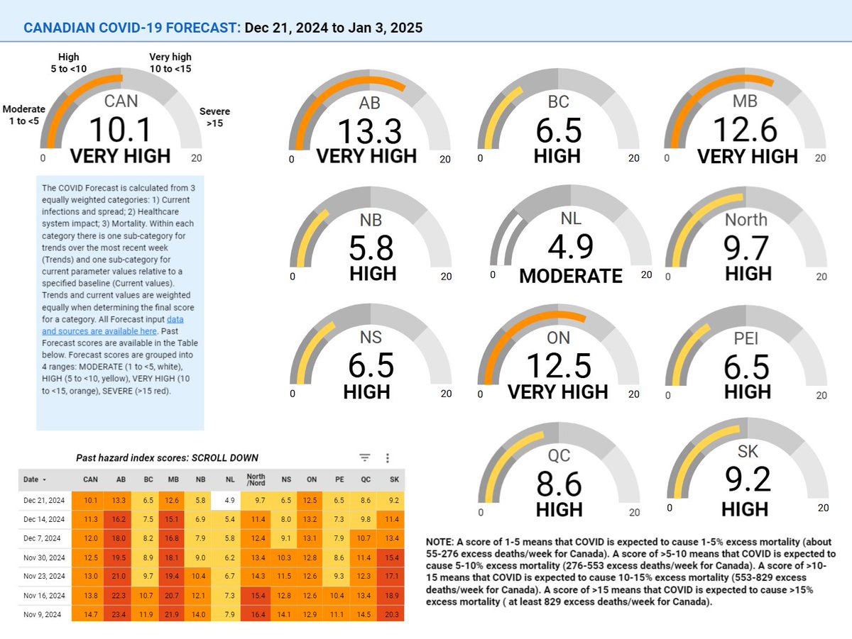 Canadian COVID Forecast: Dec 21, 2024-Jan 3, 2025

SEVERE: none
VERY HIGH: CAN, AB, MB, ON
HIGH: BC, NB, North, NS, PEI, QC, SK
MODERATE: NL

About 1 in 82 people in Canada are CURRENTLY infected.
