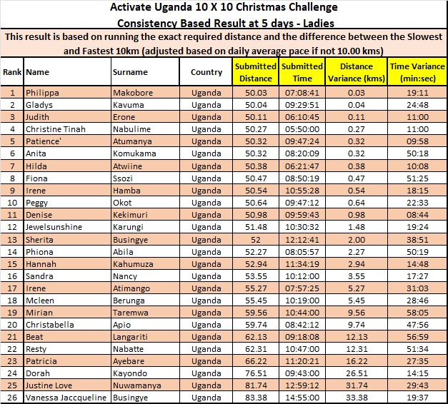 ActivateUgandaL's tweet photo. Congratulations to all Activate Uganda 10 x 10 Christmas 🎄 Run Challenge 2024. Here are the rankings at Day 5. https://t.co/DUxirDuIhU