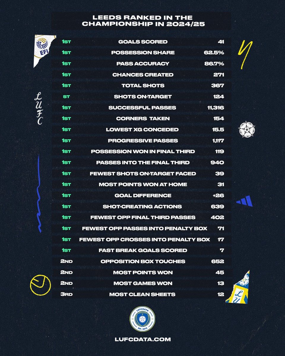 LUFCDATA (@lufcdata) on Twitter photo How Leeds rank compared with our Championship rivals after 22 matches by selected metrics: 📊 #LUFC How Leeds rank compared with our Championship rivals after 22 matches by selected metrics: 📊 #LUFC