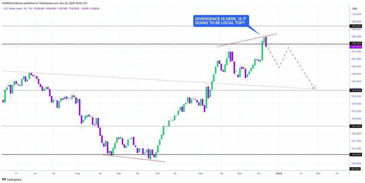 cryptoWZRD_'s tweet photo. ⚠️ LOCAL TOP FORMING? 😳 

DXY has been rallying since Trump’s victory, correction time? 

🚨 The first bearish signal is presenting itself, a Bearish Divergence 👀 If respected, prepare for a pullback in DXY &amp; that means bullishness for risk 🚀 https://t.co/IkFJFclhJD