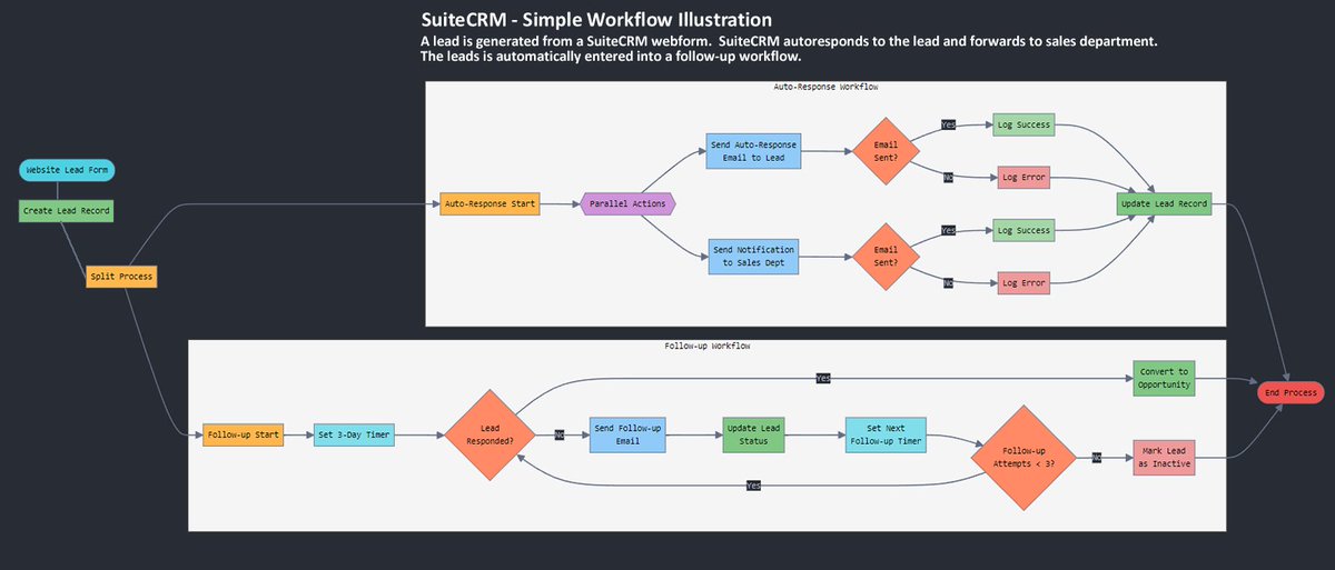 Ever wondered how CRM workflows work?  Here's a flowchart showing how SuiteCRM avavilable from CRMJunction creates automated processes to handle and follow up with leads.  More at CRMJunction.com