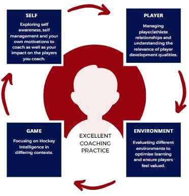📢 APPLICATIONS ARE OPEN our early sign up window to our Advanced Coach Programme! 📢

🏑 Better equip yourself
📽 Analyse your performance
🏆 Work with a mentor
💬 Safe learning environment
🔑 Unlock new approaches

🗓 Close midnight 13th Jan
Apply hockeyhub.englandhockey.co.uk/acp