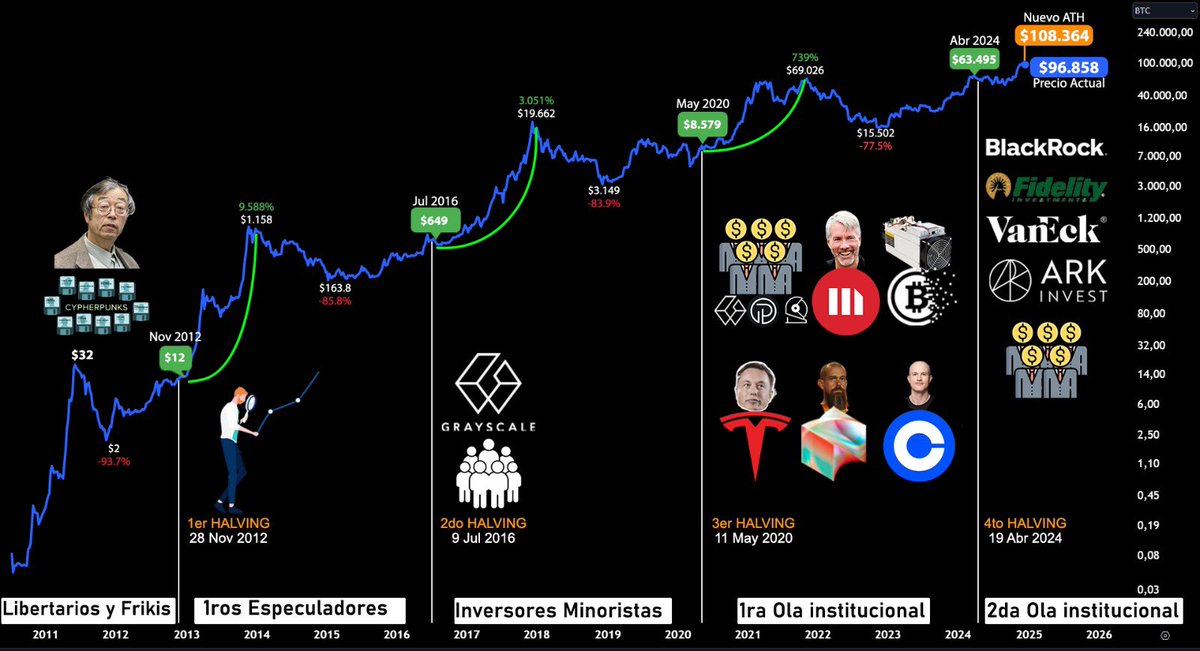 juanbiter's tweet photo. Hace unos años hablábamos de adelantarse a la 1ra ola de inversores institucionales… con el precio de #bitcoin abajo de $10.000 dólares 🤯

Hoy se habla de adelantarse a las compras de $BTC por Gobiernos “reservas estratégicas”, con el precio abajo de $100.000 USD 🤷🏻

Cada ciclo ha traído una gama de usuarios e inversores diferente… entenderlo te ayuda cuando tienes un activo útil y finito🎯
