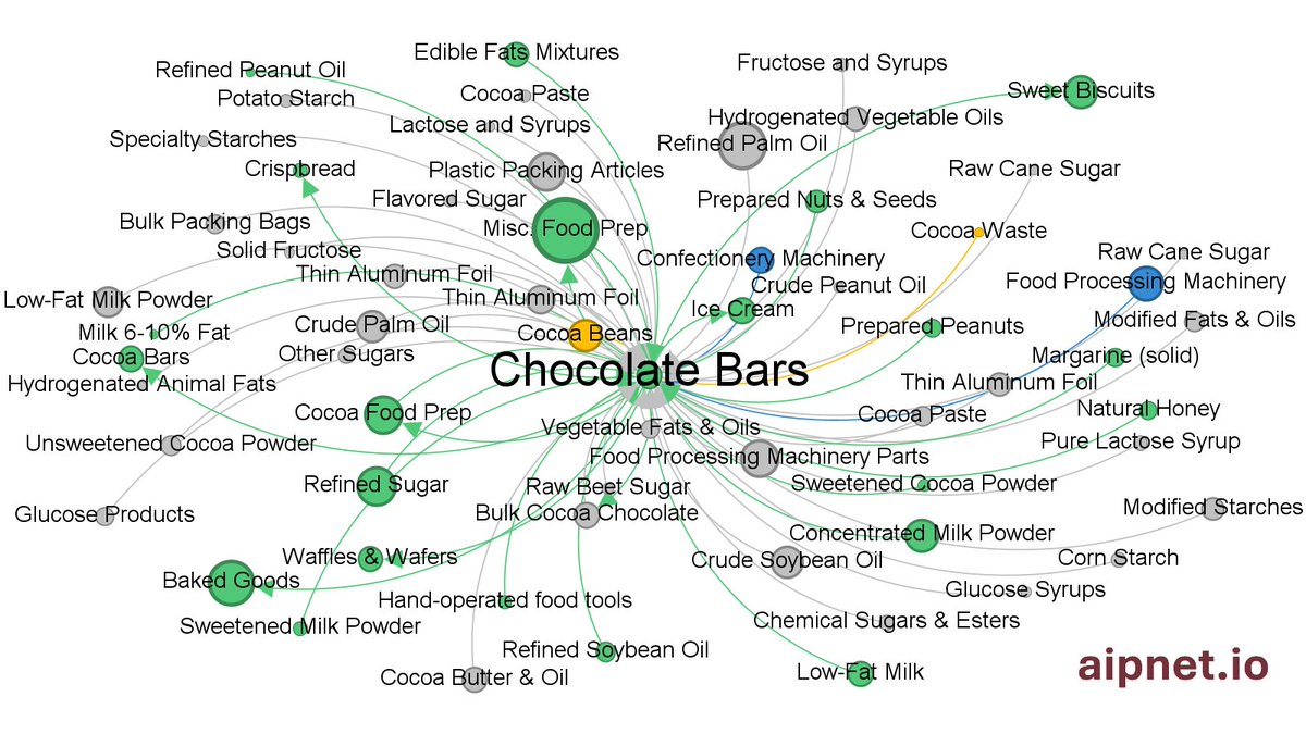 🚨 Christmas and Chocolate: The hidden Supply Chain 🚨
Why it matters: Chocolate is central to global celebrations, especially during Christmas, driving billions in economic activity and connecting farmers, factories, and consumers worldwide. This image reveals how interconnected