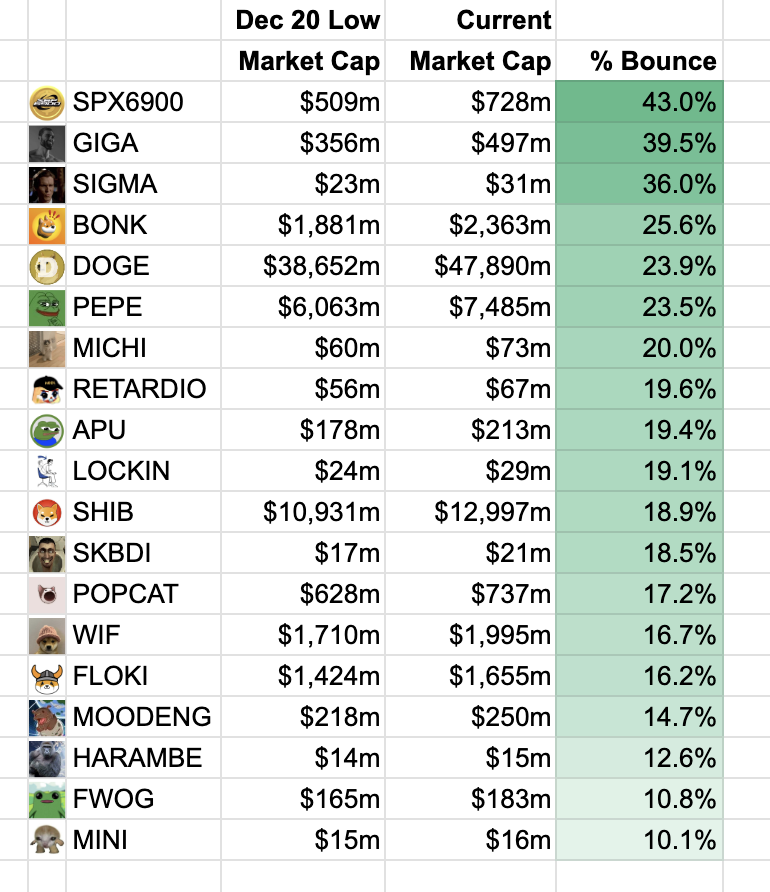 Memecoin Supercycle in full motion 

The bounces of some popular Memecoins: