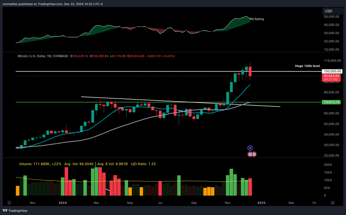 FranVezz's tweet photo. If you've studied major winning stocks, read #HTMMIS or studied CANSLIM, you will see many elite stocks test their 10-week/50-day moving averages on the way up. 

It's very normal and often ends up being a buying opportunity.

Watching to see if #Bitcoin will be the same. (long) https://t.co/zakG486sng