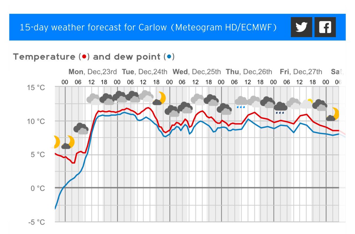 CarlowWeather's tweet image. If you have a cold room or spot in your house or boot of car that you use to store food before Christmas then note it won’t drop below 8c from Monday night with mild nights. Make sure meat is stored in fridge!
