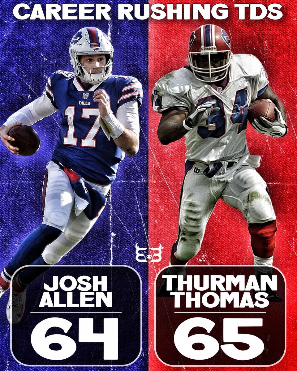 BuiltInBuffalo_'s tweet photo. Josh Allen is on the cusp of making more #Bills history!

Allen needs 1 rushing touchdown to tie Thurman Thomas for 1st All Time in team history. 

#BillsMafia #GoBills https://t.co/AE4Or7C1yl